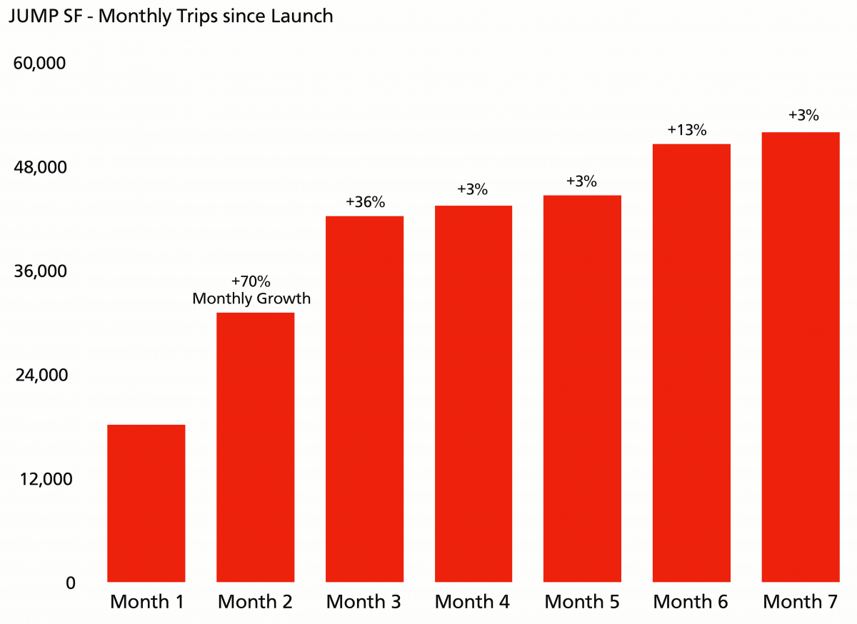 Monthly JUMP trips since pilot launch