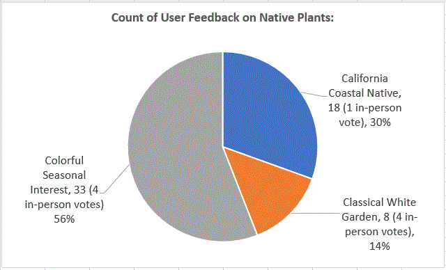 Plant Pallete votes