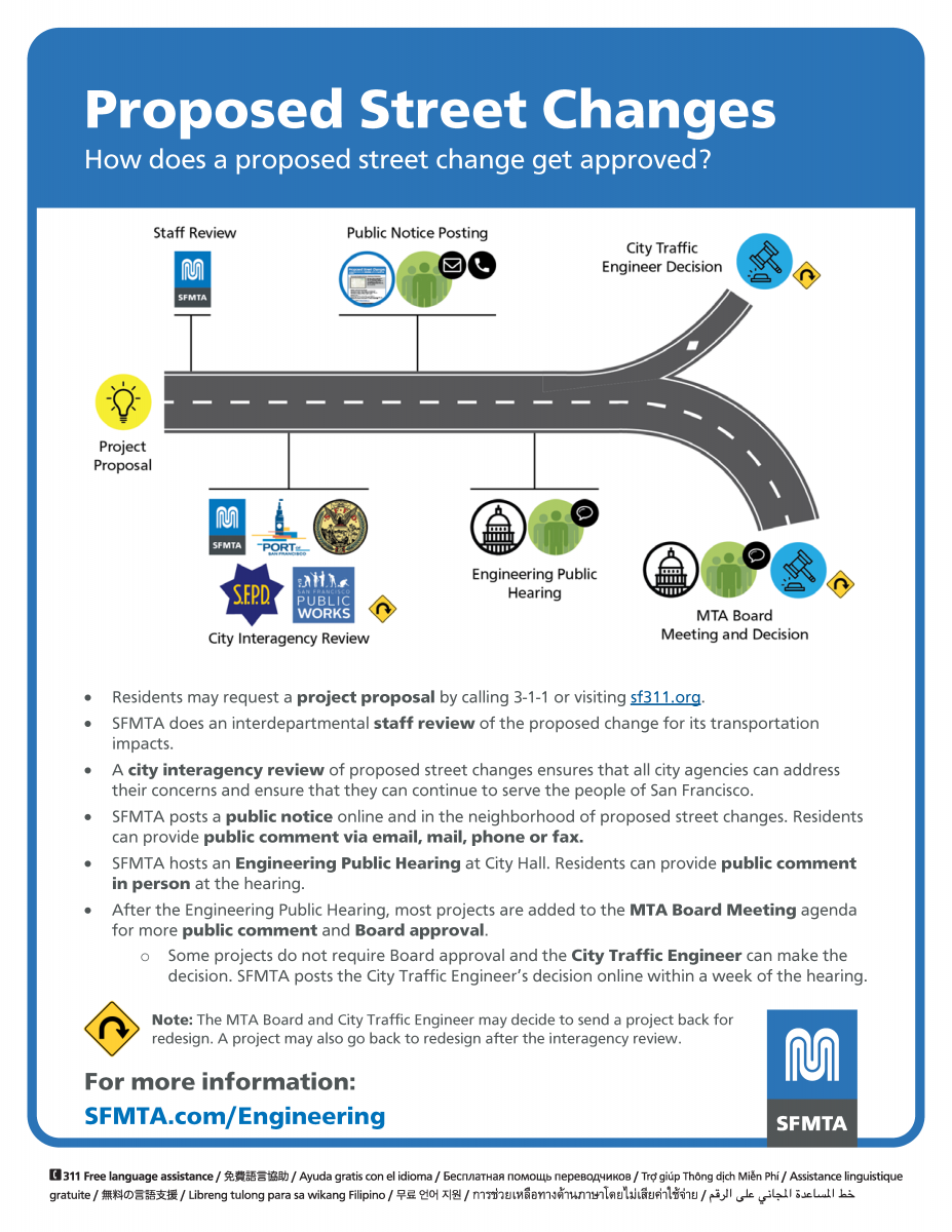 Infographic of the approval process for proposed street changes.