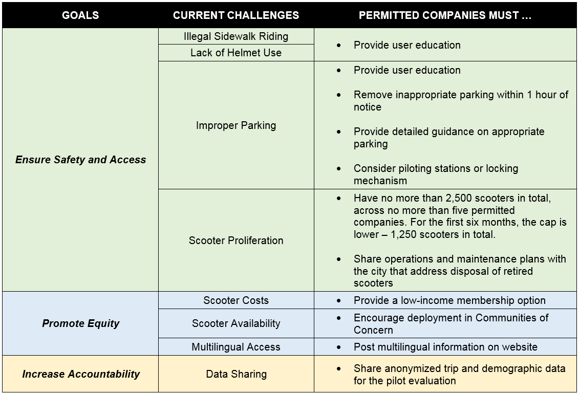 Scooter Permit Goals and Conditions