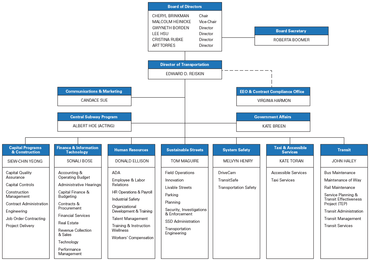 divisions amp units sfmta disa org chart 2018