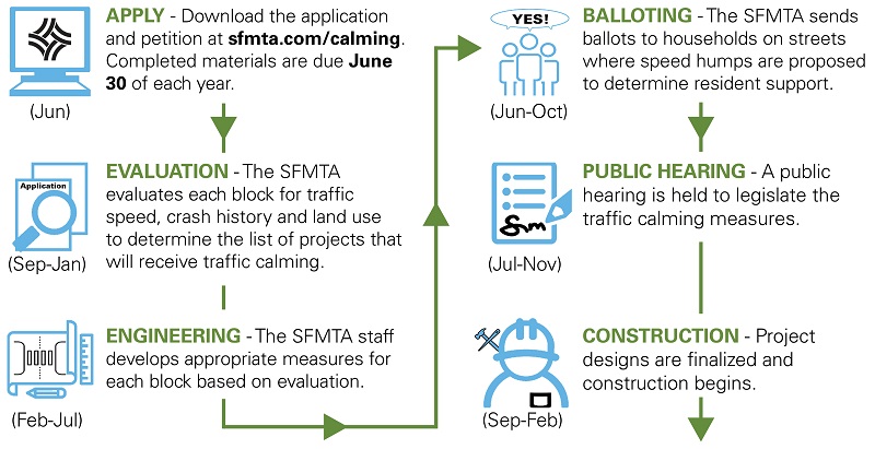 Process for obtaining traffic calming.