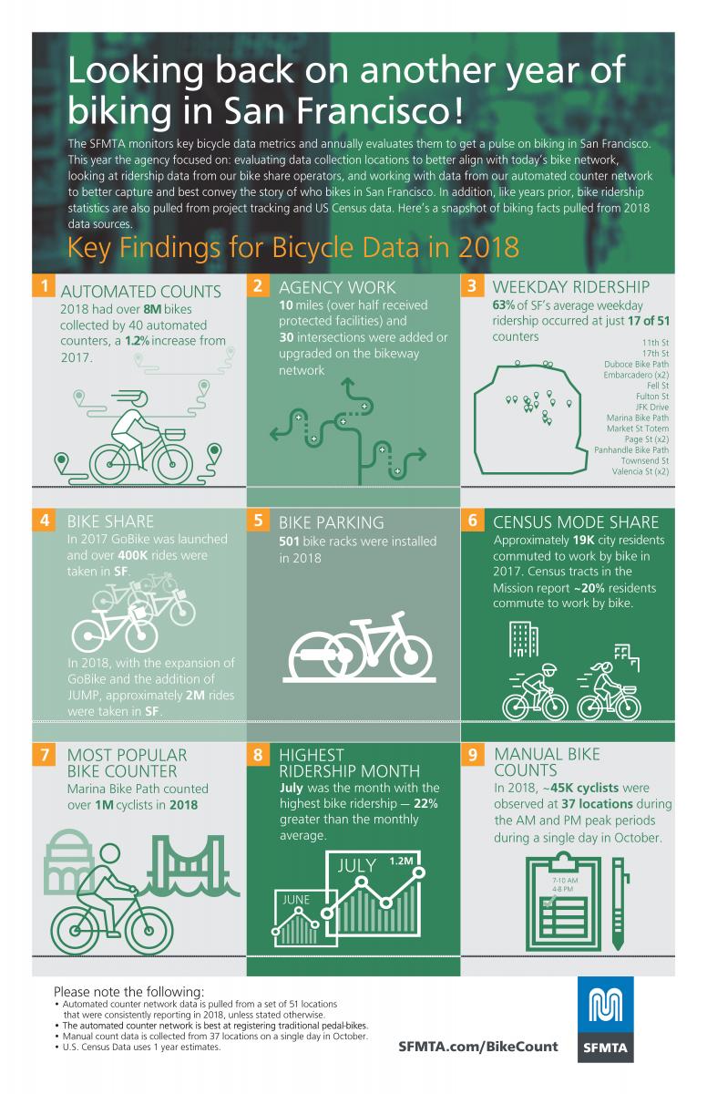 Bicycle Ridership Data SFMTA