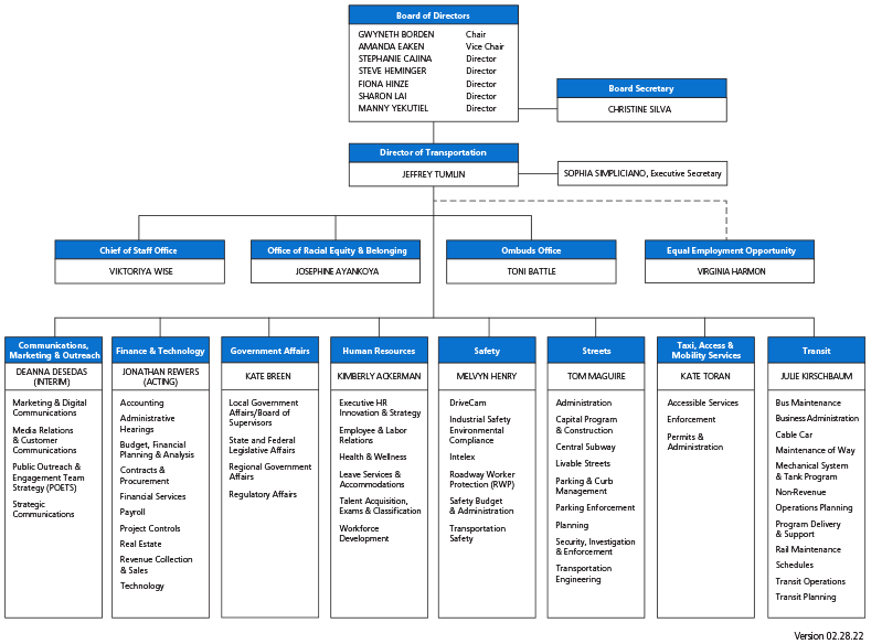 Sound Transit Organizational Chart