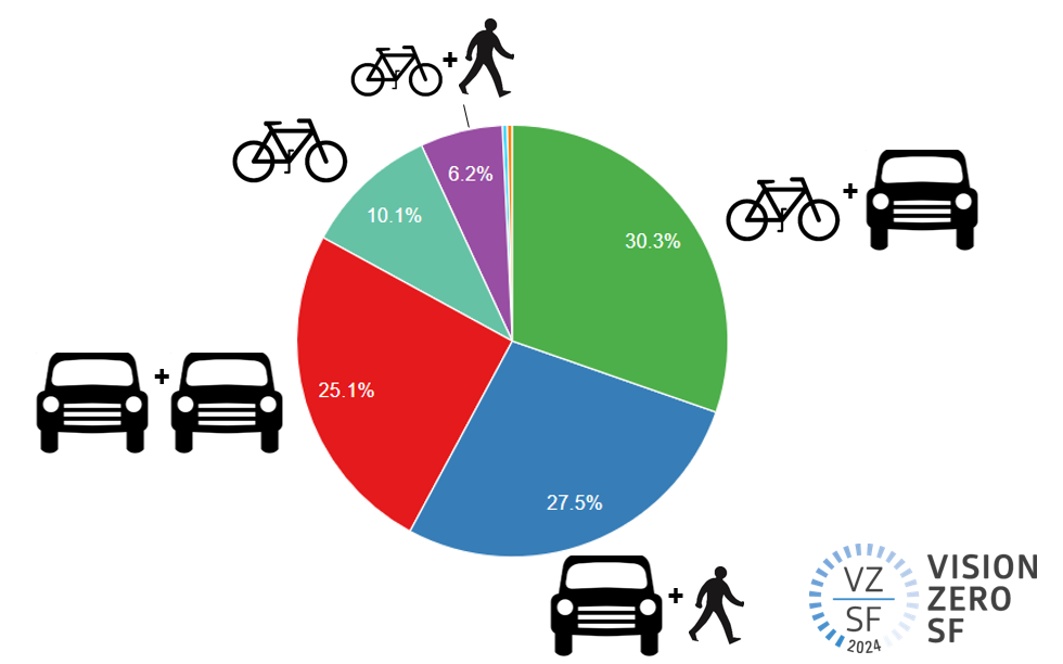 Pie chart showing share of injury collisions by travel mode on Market Street since 2014