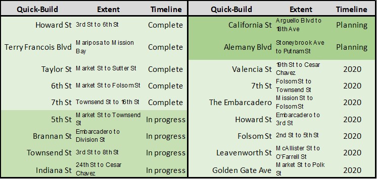 Quick-Build project timeline