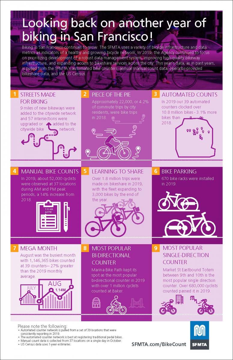 Streets Made for Biking: 9 miles of new bikeways were added to the citywide network and 57 intersections were upgraded or added to the citywide bike network. Piece of the Pie: Approximately 22,000, or 4.2% of commute trips by city residents, were bike trips in 2018. Automated Bike Counts: In 2019 our 39 automated counters clocked over 10.8 million bikes - 3.1% more bikes than 2018. Manual Bike Counts: In 2019, about 52,000 cyclists were observed at 37 locations during AM and PM peak periods, a 14% increase from 2018. Learning to Share: Over 1.8 million trips were made on bikeshare in 2019, with the fleet expanding to 3,000 bikes by the end of the year. Bike Parking: 670 bike racks were installed in 2019. Mega Month: August was the busiest month with 1,146,365 bikes counted at 39 counters— 27% greater than the 2019 monthly average. Most Popular Bi-Directional Counter: Marina Bike Path kept its spot as the most popular bi-directional counter in 2019 with over 1 million cyclists counted at Baker. Most Popular Single Direction Counter: Market St Eastbound Totem between 9th and 10th is the most popular single direction counter. Over 680,000 cyclists counted passed it in 2019.