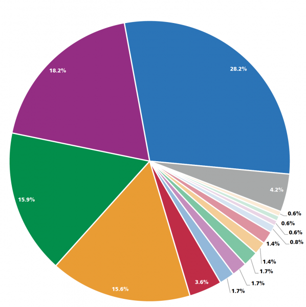 Pie chart illustrating above data