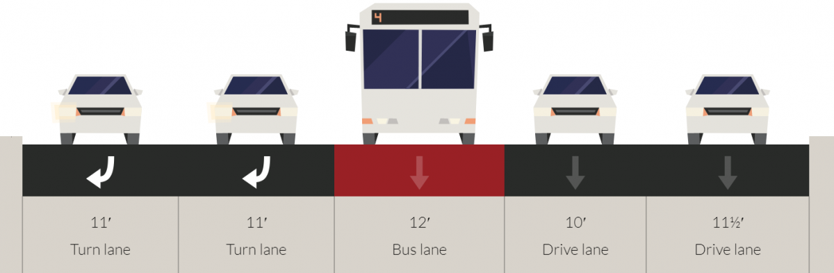 Diagram of cross section of 4th Street with transit lane approaching Howard.