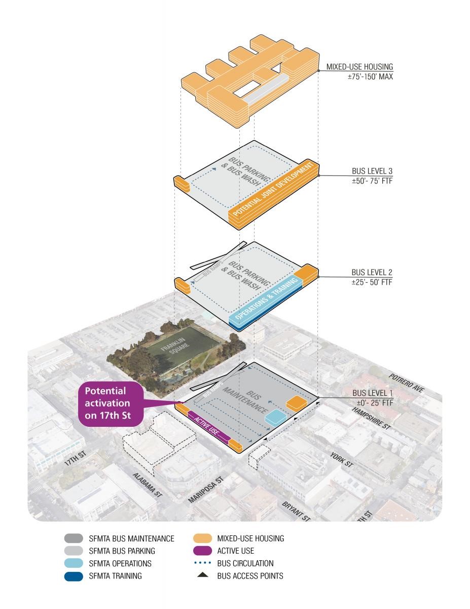 An image showing a three level bus yard with mixed-use housing on top