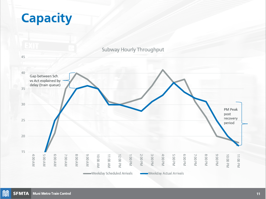 Line graphs depicting the disparity between number of trains scheduled to run through the subway and actual number of trains that get from end to end. The difference represents backups and delays that make the current configuration unreliable.