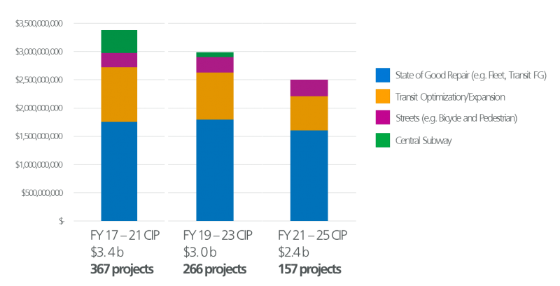 Fiscal Years 2021-2022 Budget: Revenue, Expenditures and Future ...