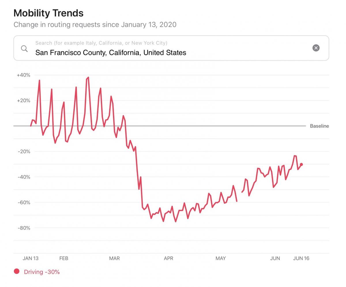 Apple Maps Mobility Trends graph displaying changes in requests for driving directions since COVID-19 began (currently 30% below baseline)