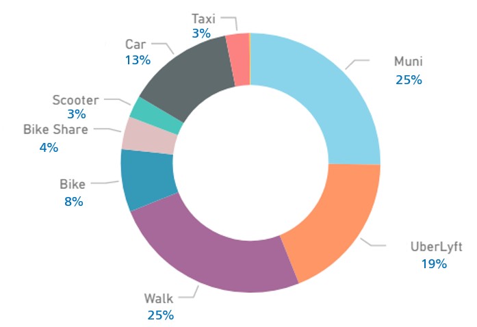 Typical travel choices of those that took the survey. Half of respondents regularly take Muni or walk. Most of those that take Muni do so 4 times per week or more.
