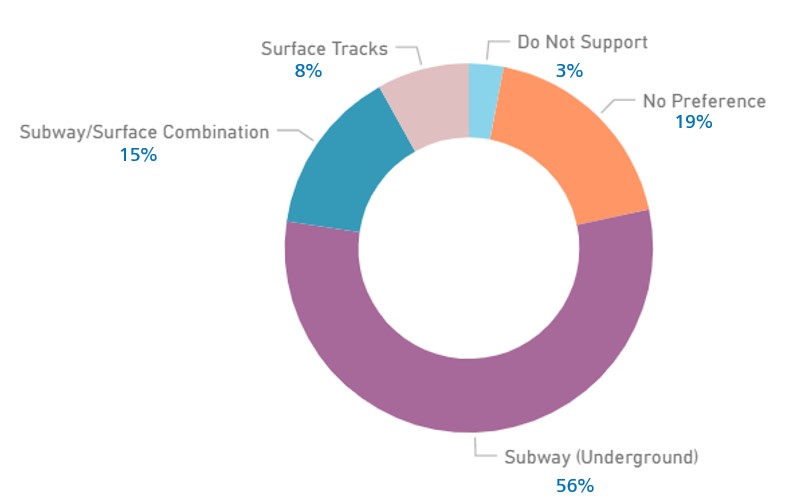 As with the previous question, most respondents preferred any extension to Marina/Cow Hollow be underground.