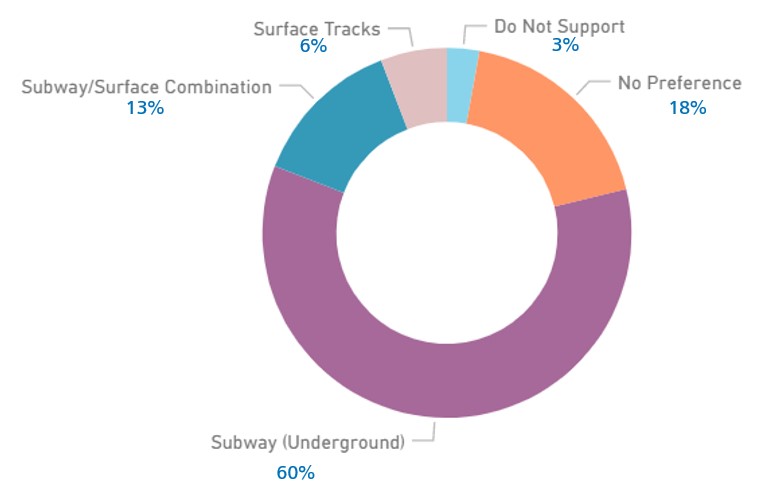 Most survey-takers indicated a preference for underground transit.