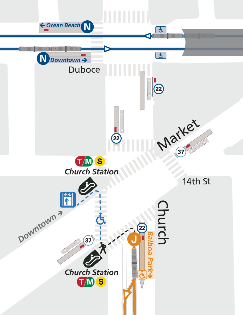 Map of transfer point at Church & Market, connecting the J to the Subway, N Judah, 22 and 37. For the Subway, use the subway entrances on northwest and southwest corners of Market & Church; station elevator is located just west of the northwest stairwell. For the N Judah to Ocean Beach, board at the platform on the northwest corner of Duboce & Church; accessible ramp is located on the northeast corner of Duboce & Church. For the 37 inbound to Van Ness, board at the island at the southwest corner of Market & Church; outbound to Twin Peaks, board at the island on the northeast corner of Market & Church. For the 22 southbound, board at the island on the northwest corner of Church & 14th St; northbound, board at the same island as the last J stop, southeast corner of Church & Market. Image links to animation on YouTube.