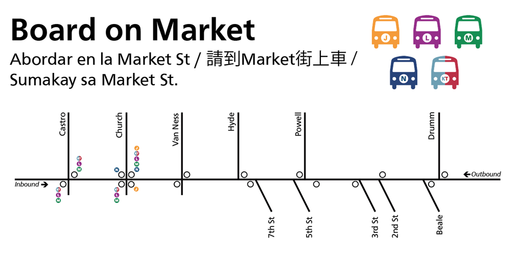 Map showing downtown Muni Metro bus shuttle stop locations beginning March 30. Text says "Board on Market" for the J,KT, L, M and N lines. Outbound stops for the J, KT, L, M and N are on Market and Drumm, 2nd St, Powell, Hyde, Van Ness and Church. Inbound stops for the J, KT, L, M and N are on Market and Church, Van Ness, Hyde, Powell, 3rd St and Beale. Inbound and outbound stops at Market and Castro serve the KT, L and M only. 