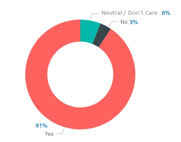 A large majority of people expressed a desire for a station in North Beach.