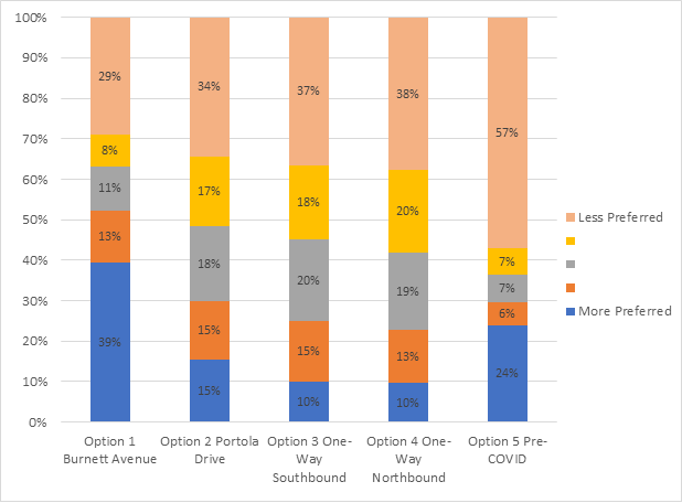 Bar graph showing Option 1 with 39% blue, 13% orange, 11% grey, 8% yellow, 29% peach, Option 2 with 15% blue, 15% orange, 18% grey,178% yellow, 34% peach, Option 3 with 10% blue, 15% orange, 20% grey, 18% yellow, 37% peach, Option 4 with 10% blue, 13% orange, 19% grey, 20% yellow, 38% peach, Option 5 with 24% blue, 6% orange, 7% grey, 7% yellow, 57% peach