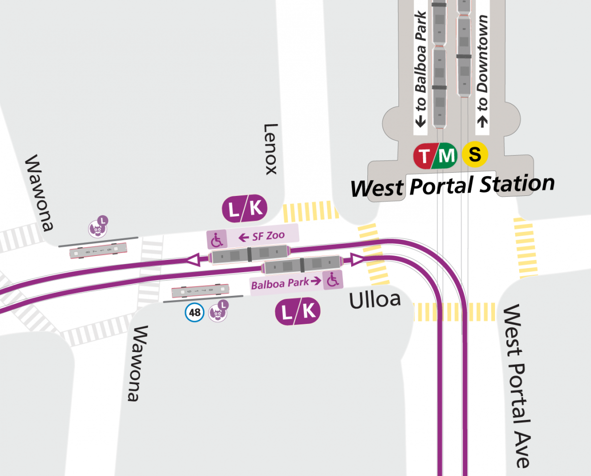 Map of transfer point at Ulloa & West Portal Station, connecting the LK to the Subway and the 48. Both LK stops are just west of the station entrance. The 48 stop is located on the southeast corner of Ulloa & Wawona, behind the eastbound LK platform.Image links to animation on YouTube.