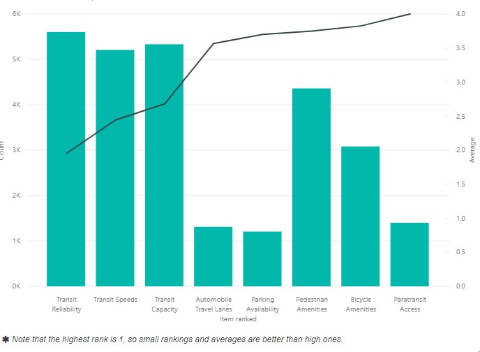 Transit related goals were ranked as the three highest.