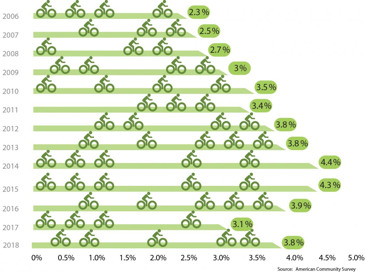 ACS Bike Commute Mode Share 2006 through 2018