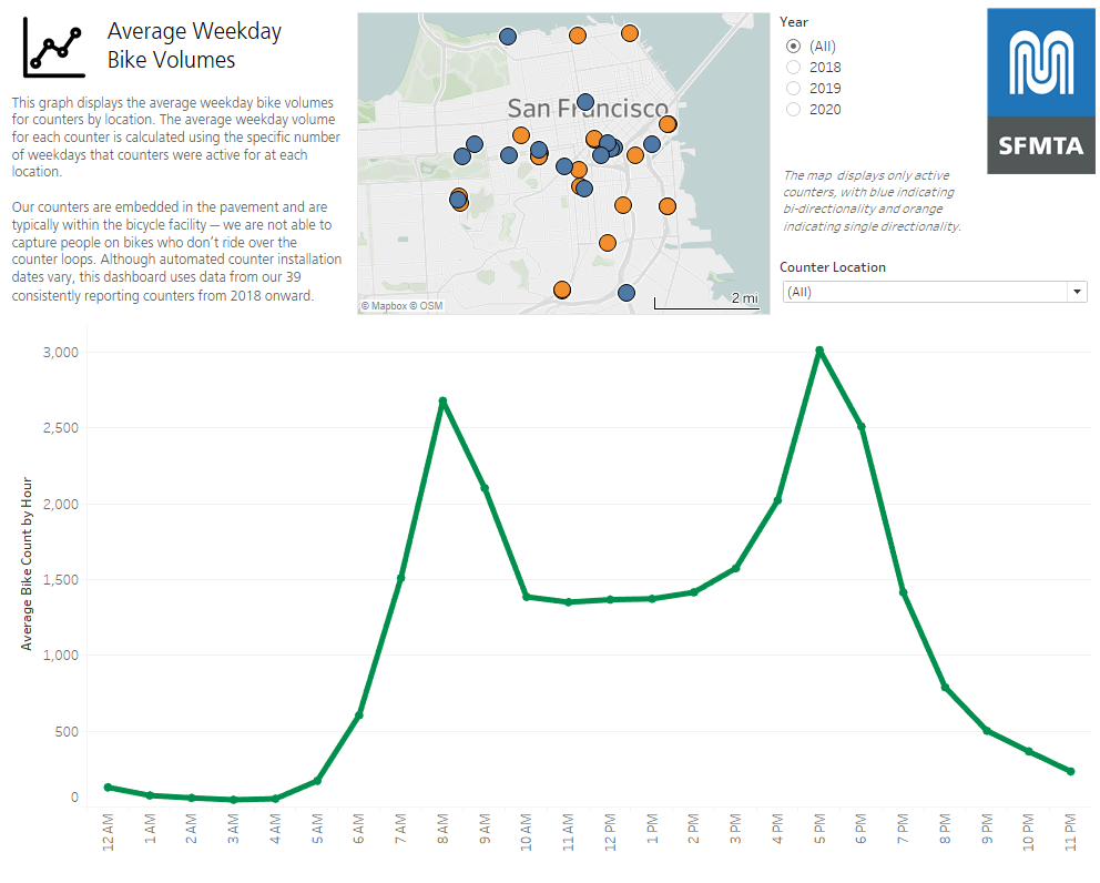 Screenshot of average weekday data dashboard