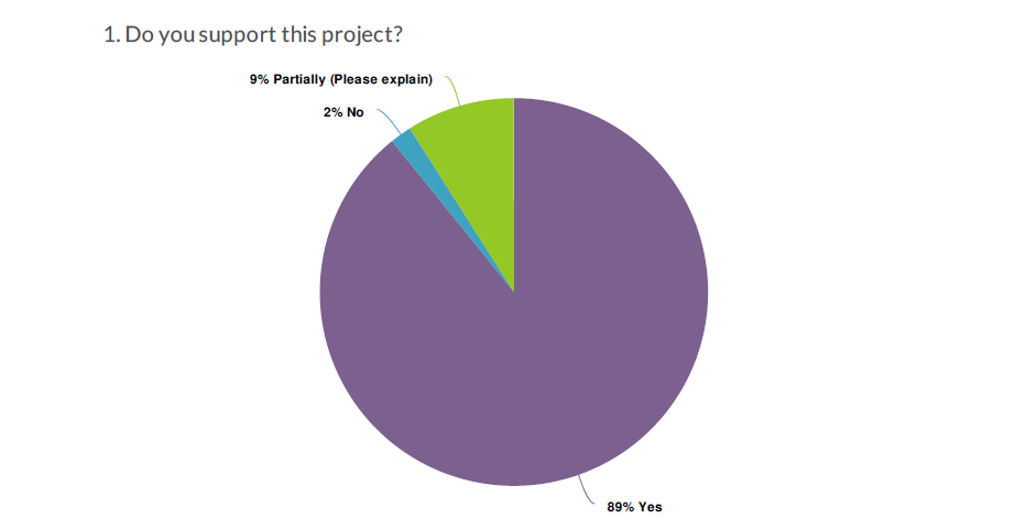 Bayview Survey Question 1