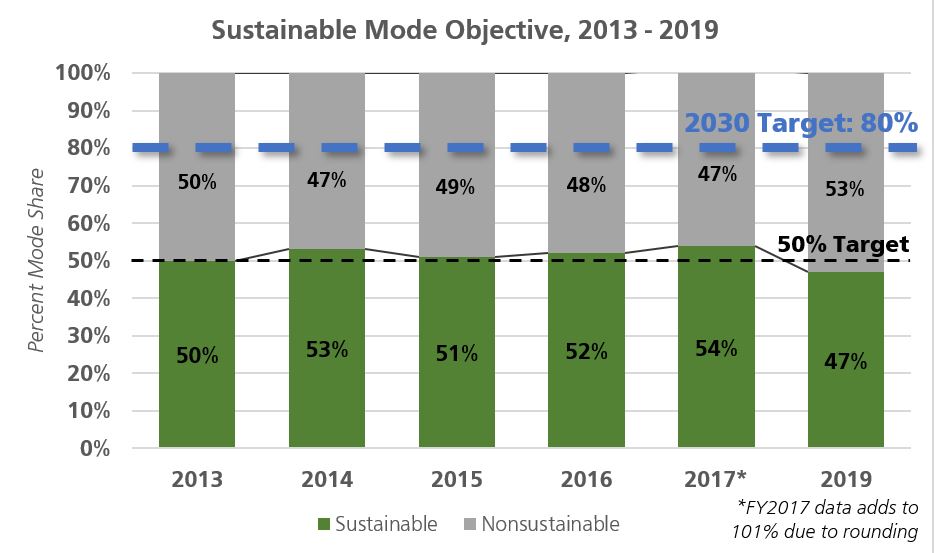 Sustainable mode objective 2013-2019 chart showing less than 50%