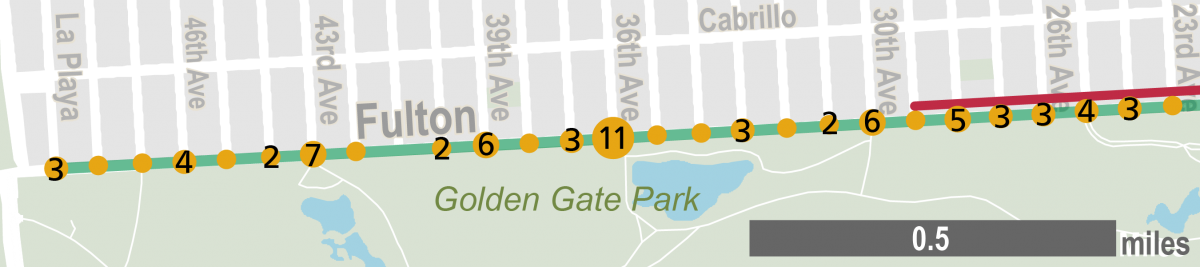 Map showing collision counts at intersections on Fulton Street between La Playa to the west and 23rd Avenue to the east. The number of injury collisions along Fulton Street broken down by block are 1 at 23rd Avenue, 3 at 24th Avenue, 4 at 25th Avenue, 3 at 26th Avenue, 3 at 27th Avenue, 5 at 28th Avenue, 1 at 29th Avenue, 6 at 30th Avenue, 2 at 31st Avenue, 1 at 32nd Avenue, 3 at 33rd Avenue, 1 at 34th Avenue, 1 at 35th Avenue, 11 at 36th Avenue, 3 at 37th Avenue, 1 at 38th Avenue, 6 at 39th Avenue, 2 at 40th Avenue, 1 at 42nd Avenue, 7 at 43rd Avenue, 2 at 44th Avenue, 1 at 45th Avenue, 4 at 46th Avenue, 1 at 47th Avenue, 1 at 48th Avenue, 3 at La Playa. 