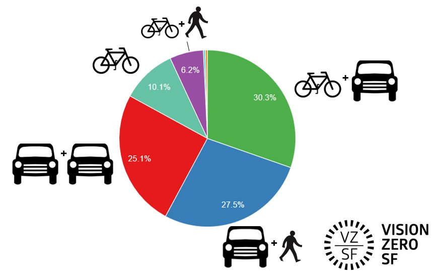 25% vehicle vs vehicle, 10% bicycle only, 6% bike plus pedestrian, 30% bike plus car, 27% car plus pedestrian