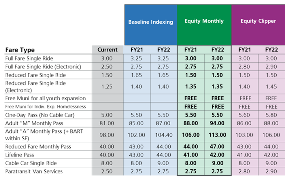 Fare proposals: April 2020