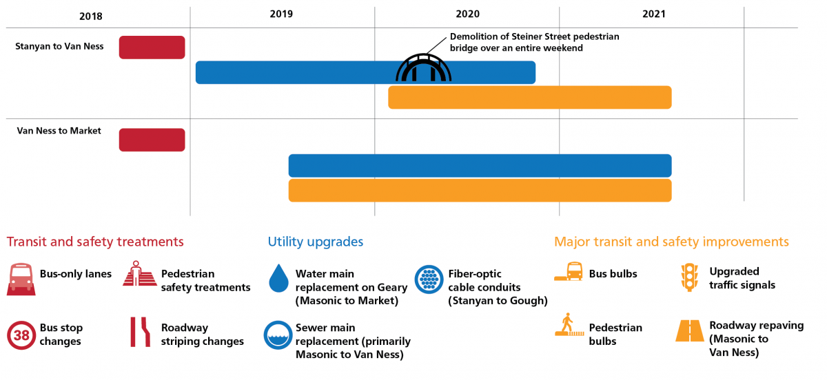 Infographic representing the Geary Rapid Project schedule. The upper half displays a Gantt chart of major work types. The section from Stanyan to Van Ness has transit and safety treatments in the second half of 2018, utility upgrades in 2019 and 2020, and major transit and safety improvements in 2020 and the first half of 2021. Demolition of the Steiner Street pedestrian bridge over an entire weekend took place in May 2020. The section from Van Ness to Market has transit and safety treatments in the second half of 2018, utility upgrades from mid-2019 to mid-2021, and major transit and safety improvements from mid-2019 to mid-2021.   The lower half of the infographic shows the individual elements of the major work types, along with small icons for each. Transit and safety improvements include bus-only lanes, pedestrian safety treatments, bus stop changes, and roadway striping changes. Utility upgrades include water main replacement on Geary (Masonic to Market), fiber-optic conduits (Stanyan to Gough), and sewer main replacement (primarily Masonic to Van Ness). Major transit and safety improvements include bus bulbs, upgraded traffic signals, pedestrian bulbs, and roadway repaving (Masonic to Van Ness).