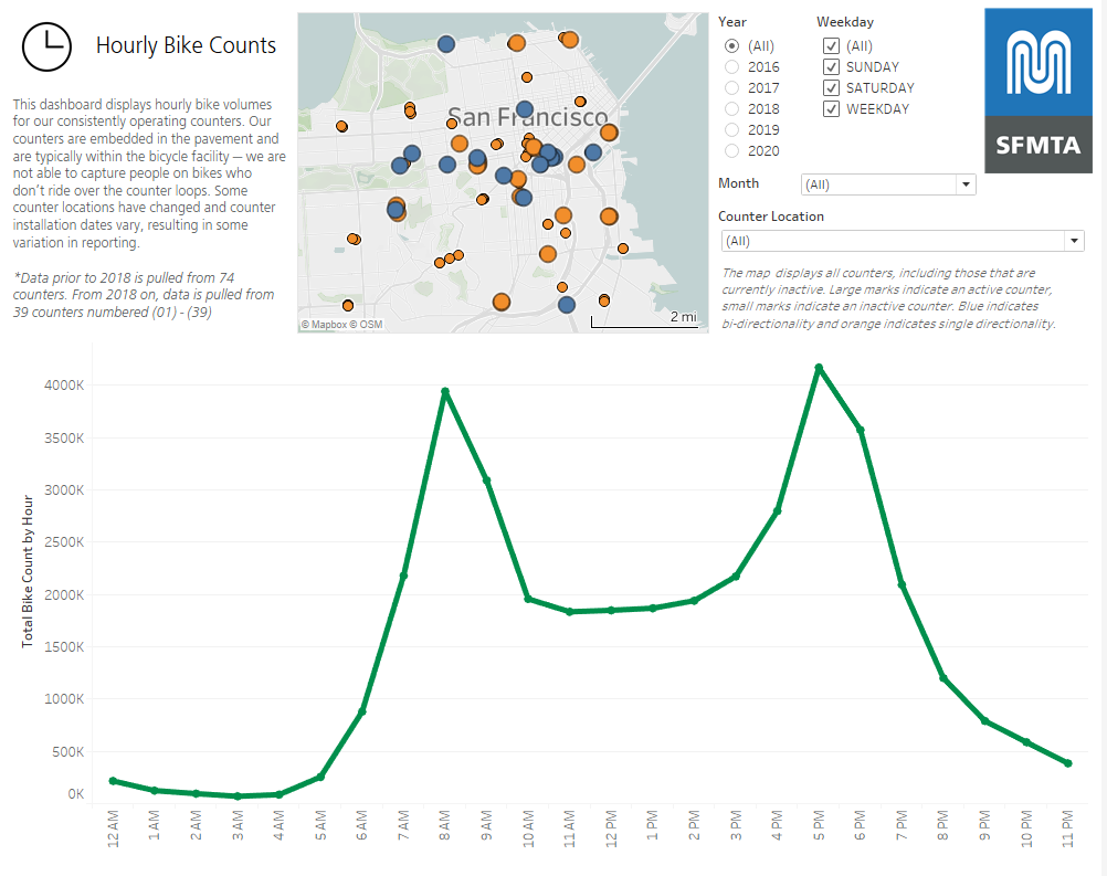 Screenshot of hourly bike count data dashboard