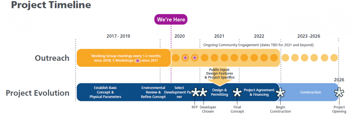 Potrero Yard Timeline 051820