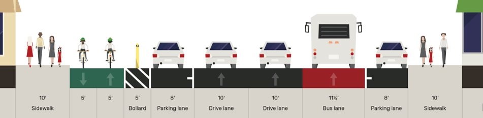 10 foot sidewalk, 5 foot bike lane, 5 foot bollard, 8 foot parking lane, 10 foot drive lane, 11.5 foot bus lane, 8 foot parking lane, 10 foot sidewalk