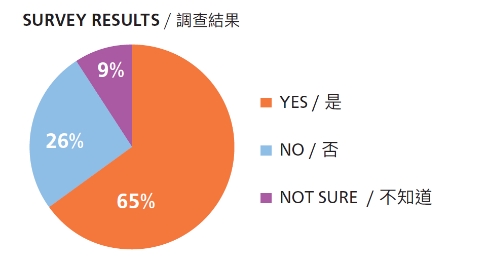 Image of poll results for the Commonwealth/Beaumont survey. The results were 65% supported, 26% did not and 9% were not sure.