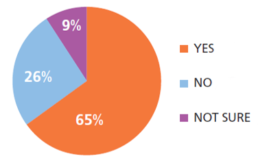 Image shows results to Commonwealth/Beaumont 65% responded yes, 26% responded no and 9% responded not sure