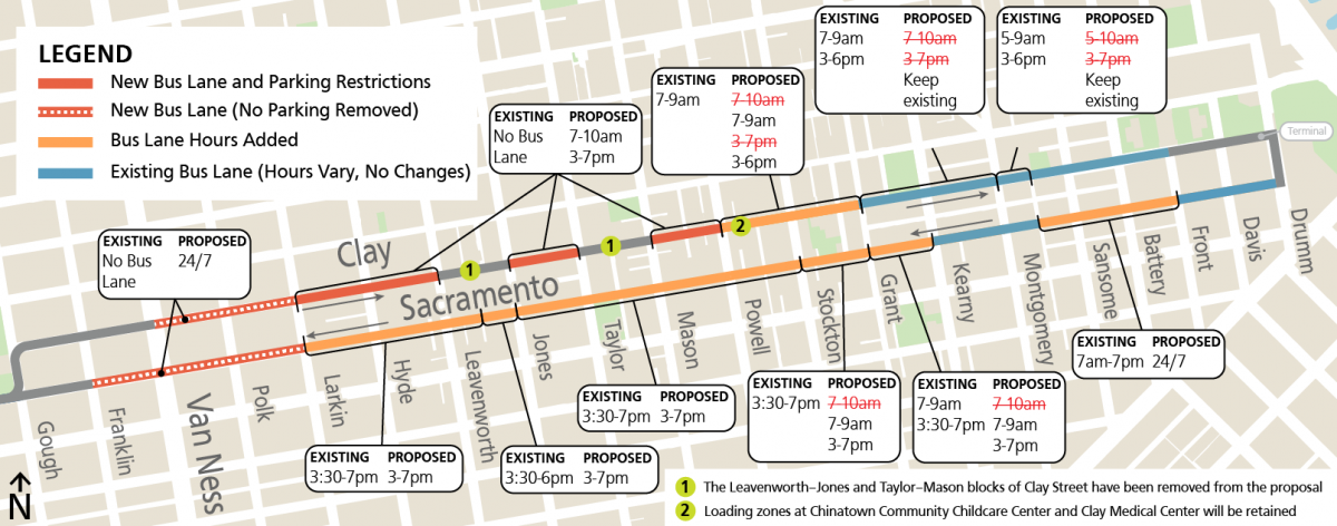 Map of project area. Top left corner legend: dark orange line equals "New Bus Lane and Parking Restrictions"; dotted dark orange line equals "New Bus Lane (No Parking Removed), orange line equals "Bus Lane Hours Added"; blue line equals "Existing Bus Lane (No Change).   Clay Street from Van Ness to Larkin is dotted dark orange line with the caption "Existing: No Bus Lane. Proposed 24/7"   Clay Street from Larkin to Leavenworth is dark orange line with the caption "Existing: No Bus Lane. Proposed: 7-10am, 3-7pm)   Clay Street from Leavenworth to Jones is marked with "1"   Clay Street from Jones to Taylor is dark orange line with the caption "Existing: No Bus Lane. Proposed: 7-10am, 3-7pm)   Clay Street from Taylor to Mason is marked with "1"   Clay Street from Mason to Powell is dark orange line with the caption "Existing: No Bus Lane. Proposed: 7-10am, 3-7pm)   Clay Street from Powell to Grant is orange line market with "2" and the caption: Existing 7-9am. Proposed: begin strikethrough "7-10am" end strikethrough; 7-9am; begin strikethrough "3-7pm" end strikethrough; 3-6pm   Clay Street from Grant to Montgomery is blue line with the caption "Existing 7-9am, 3-6pm. Proposed: begin strikethrough "7-10am" end strikethrough, begin strikethrough "3-7pm" end strikethrough, Keep existing"   Clay Street from Montgomery to Leidesdorff is blue line with the caption "Existing 5-9am, 3-6pm. Proposed: begin strikethrough "5-10am" end strikethrough, begin strikethrough "3-7pm" end strikethrough, Keep existing"   Clay Street from Leidesdorff to Front is blue line.      Sacramento Street from Franklin to Larkin is dotted dark orange line with the caption "Existing: No Bus Lane. Proposed 24/7"   Sacramento Street from Larkin to Leroy Place is orange line with the caption "Existing: 3:30-7pm. Proposed: 3-7pm"   Sacramento Street from Leroy Place to Jones is orange line with the caption "Existing: 3:30-6pm. Proposed: 3-7pm"   Sacramento Street from Jones to Stockton is orange line with the caption "Existing: 3:30-7pm. Proposed 3-7pm"   Sacramento Street from Stockton to Grant is orange line with the caption "Existing 3:30-7pm; Proposed begin strikethrough "7-10am" end strikethrough, 7-9am, 3-7pm"   Sacramento from Grant to Kearny is orange line with the caption "Existing 7-9 am,3:30-7pm; Proposed begin strikethrough "7-10am" end strikethrough, 7-9am, 3-7pm"   Sacramento from Kearny to Montgomery is blue line   Sacramento from Montgomery to Front is orange line with the caption "Existing: 7am-7pm. Proposed: 24/7   Sacramento from Front to Drumm is blue line.   Bottom right hand corner legend: (1) equals "The Leavenworth-Jones and Taylor-Mason blocks of Clay Street have been removed from the proposal"; (2) equals "loading zones at Chinatown Community Childcare Center and Clay Medical Center will be retained"