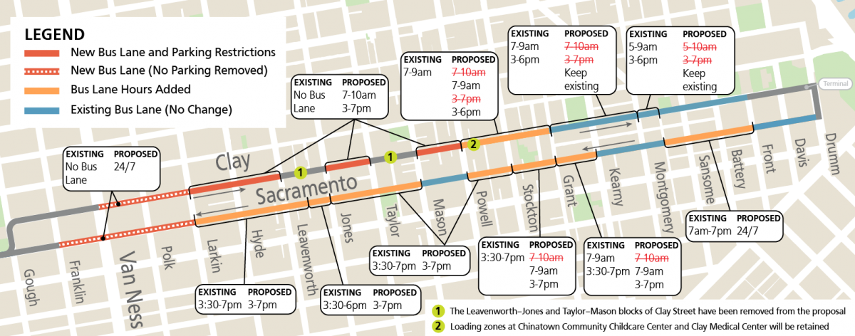 Map of project area. Top left corner legend: dark orange line equals "New Bus Lane and Parking Restrictions"; dotted dark orange line equals "New Bus Lane (No Parking Removed), orange line equals "Bus Lane Hours Added"; blue line equals "Existing Bus Lane (No Change).   Clay Street from Van Ness to Larkin is dotted dark orange line with the caption "Existing: No Bus Lane. Proposed 24/7"   Clay Street from Larkin to Leavenworth is dark orange line with the caption "Existing: No Bus Lane. Proposed: 7-10am, 3-7pm)   Clay Street from Leavenworth to Jones is marked with "1"   Clay Street from Jones to Taylor is dark orange line with the caption "Existing: No Bus Lane. Proposed: 7-10am, 3-7pm)   Clay Street from Taylor to Mason is marked with "1"   Clay Street from Mason to Powell is dark orange line with the caption "Existing: No Bus Lane. Proposed: 7-10am, 3-7pm)   Clay Street from Powell to Grant is orange line market with "2" and the caption: Existing 7-9am. Proposed: begin strikethrough "7-10am" end strikethrough; 7-9am; begin strikethrough "3-7pm" end strikethrough; 3-6pm   Clay Street from Grant to Montgomery is blue line with the caption "Existing 7-9am, 3-6pm. Proposed: begin strikethrough "7-10am" end strikethrough, begin strikethrough "3-7pm" end strikethrough, Keep existing"   Clay Street from Montgomery to Leidesdorff is blue line with the caption "Existing 5-9am, 3-6pm. Proposed: begin strikethrough "5-10am" end strikethrough, begin strikethrough "3-7pm" end strikethrough, Keep existing"   Clay Street from Leidesdorff to Front is blue line.      Sacramento Street from Franklin to Larkin is dotted dark orange line with the caption "Existing: No Bus Lane. Proposed 24/7"   Sacramento Street from Larkin to Leroy Place is orange line with the caption "Existing: 3:30-7pm. Proposed: 3-7pm"   Sacramento Street from Leroy Place to Jones is orange line with the caption "Existing: 3:30-6pm. Proposed: 3-7pm"   Sacramento Street from Jones to Mason is orange line with the caption "Existing: 3:30-7pm. Proposed 3-7pm"   Sacramento Street from Mason to Powell is blue line   Sacramento Street from Powell to Stockton is orange line with the caption "Existing: 3:30-7pm. Proposed 3-7pm"   Sacramento Street from Stockton to Grant is orange line with the caption "Existing 3:30-7pm; Proposed begin strikethrough "7-10am" end strikethrough, 7-9am, 3-7pm"   Sacramento from Grant to Kearny is orange line with the caption "Existing 7-9 am,3:30-7pm; Proposed begin strikethrough "7-10am" end strikethrough, 7-9am, 3-7pm"   Sacramento from Kearny to Montgomery is blue line   Sacramento from Montgomery to Front is orange line with the caption "Existing: 7am-7pm. Proposed: 24/7   Sacramento from Front to Drumm is blue line.   Bottom right hand corner legend: (1) equals "The Leavenworth-Jones and Taylor-Mason blocks of Clay Street have been removed from the proposal"; (2) equals "loading zones at Chinatown Community Childcare Center and Clay Medical Center will be retained" 