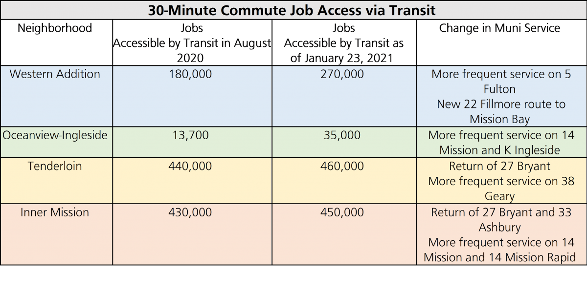 Table title: "30-Minute Commute Job Access via Transit" First row, left to right: column 1 is "Neighborhood", column 2 is "Jobs Accessible by Transit in August 2020", column 3 is "Jobs Accessible by Transit as of January 23, 2021", column 4 is "Change in Muni Service" Second row, left to right: column 1 is "Western Addition", column 2 is "180,000", column 3 is "270,000", column 4 is "More frequent service on 5 Fulton, New 22 Fillmore route to Mission Bay" Third row, left to right: column 1 is "Oceanview-Ingleside", column 2 is "13,700", column 3 is "35,000", column 4 is "More frequent service on 14 Mission and K Ingleside" Fourth row, left to right: column 1 is "Tenderloin", column 2 is "440,000", column 3 is "460,000", column 4 is "Return of 27 Bryant, More frequent service on 38 Geary" Fifth row, left to right: column 1 is "Inner Mission" column 2 is "430,000", column 3 is "450,000", column 4 is "Return of 27 Bryant and 33 Ashbury, More frequent service on 14 Mission and 14 Mission Rapid" 