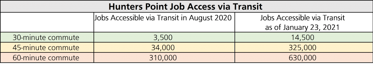 Table title: Hunters Point Job Access via Transit First row, left to right: column 1 is blank, column 2 is "Jobs Accessible via Transit in August 2020", column 3 is "Jobs Accessible via Transit as of January 23, 2021" Second row, left to right: column 1 is "30-minute commute", column 2 is "3,500", column 3 is "14,50o" Third row, left to right: column 1 is "45-minute commute", column 2 is "34,000", column 3 is "325,000" Fourth row, left to right: column 1 is "60-minute commute", column 2 is "310,000", column 3 is "630,000"