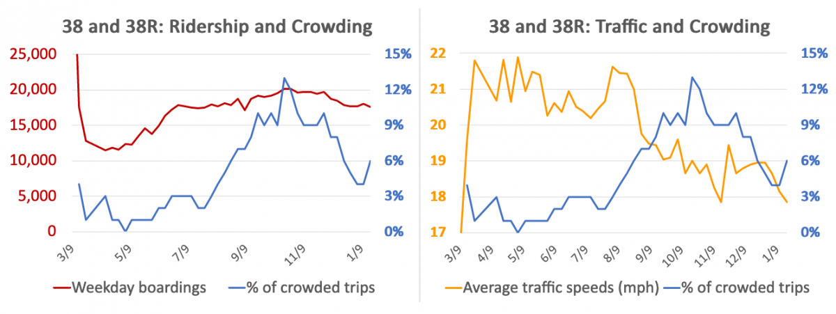 Two charts. While ridership remained stable in late 2020, the number of crowded trips (per COVID standards) increased (left chart). This crowding occurred as traffic speeds have slowed (right chart).