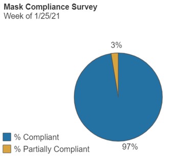 Chart showing 97 percent mask compliance and 3 percent partial compliance for the week of 1/25/2021