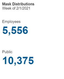 The SFMTA distributed 5,556 masks to employees and 10,375 masks to the public during the first week of February 2021