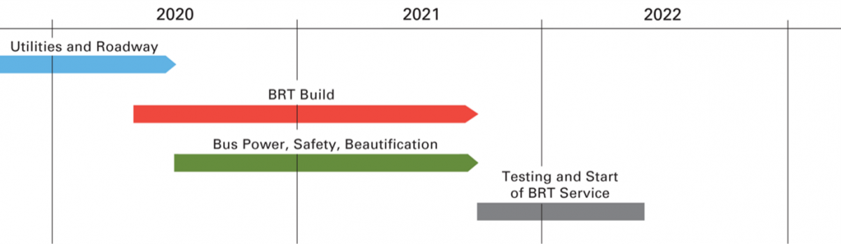 Construction schedule showing three phases of construction. The first, utilities phase of construction is scheduled to complete mid-2020; the second and third phases of construction, BRT Build-out and Bus Power, are both scheduled to begin mid-2020 and end mid-2021