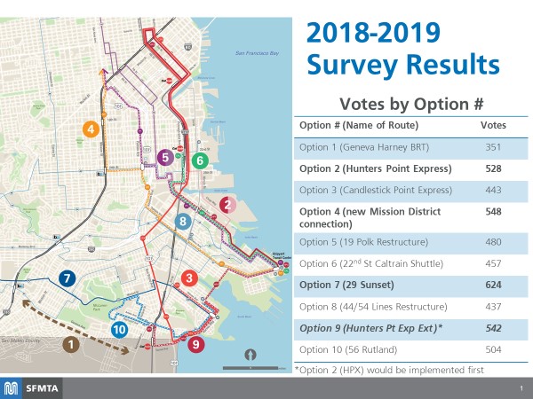 Option 1 was Geneva Harney BRT, Option 2 was Hunters Point Express, Option 3 was Candlestick Point Express, Option 4 was new Mission District connection, Option 5 was 19 Polk restructure, Option 6 was 22nd street Caltrain shuttle, Option 7 was 29 Sunset, Option 8 was 44/54 lines restructure, Option 9 was Hunters Point Express extension and Option 10 was 56 Rutland.
