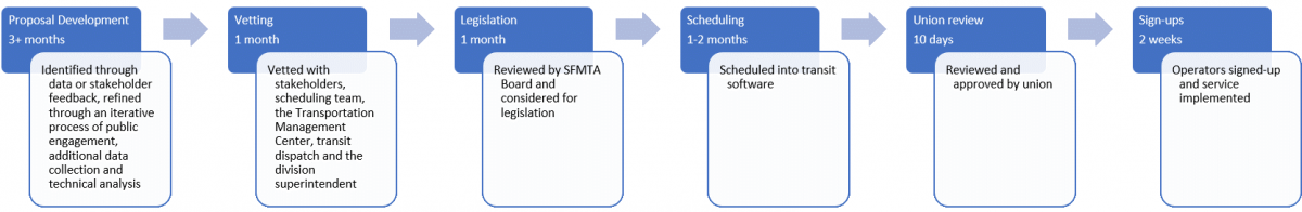 The sequence is as follows:: Proposal Development, 3+ months: Identified through data or stakeholder feedback, refined through an iterative process of public engagement, additional data collection and technical analysis Vetting, one month: Vetted with stakeholders, scheduling team, the Transportation Management Center, transit dispatch and the division superintendent  Legislation, 1 month: Reviewed by SFMTA Board and considered for legislation Scheduling, 1-2 months: Scheduled into transit software Union Review, 10 days: Reviewed and approved by union Sign-ups, 2 weeks:Operators signed-up and service implemented