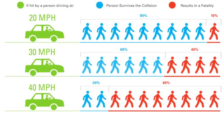 Graphic showing the relationship between vehicle speed and safety